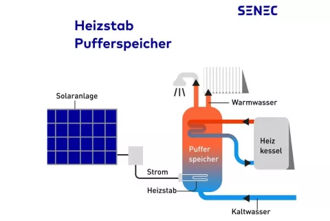 Die Grafik zeigt, wie ein Heizstab innerhalb einer Warmwasserspeicher-Anlage funktioniert.
